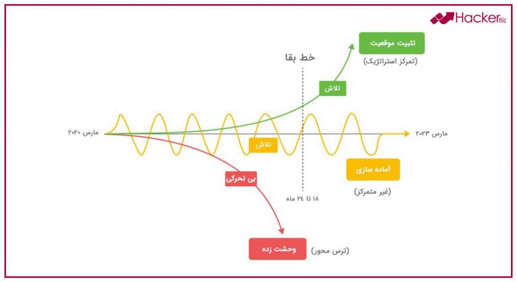 نمودار وضعیت شرکت های SaaS