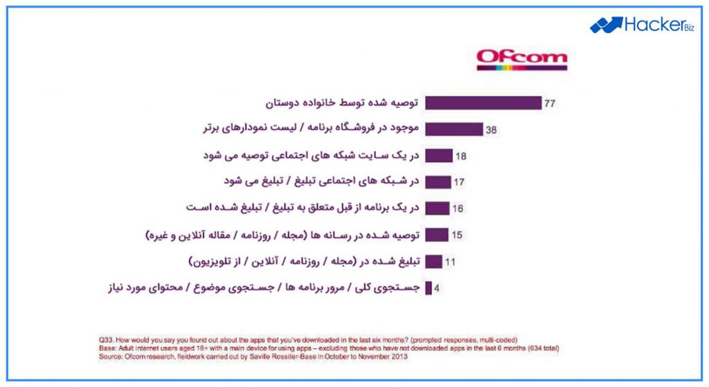 نگهداشت مشتری ها برای موبایل اپ ها