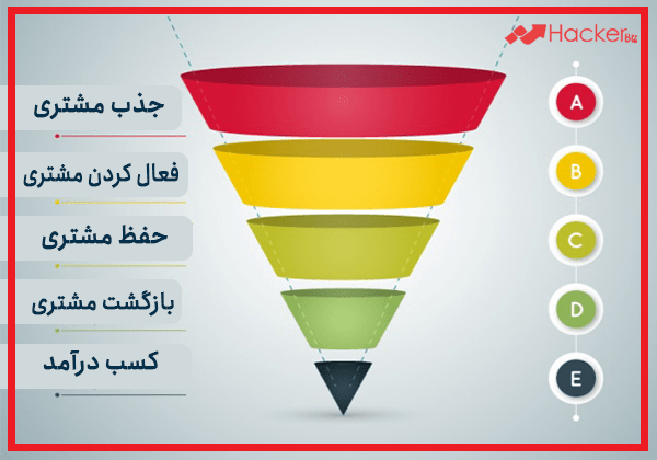 مدل مک کلر برای قیف هک رشد